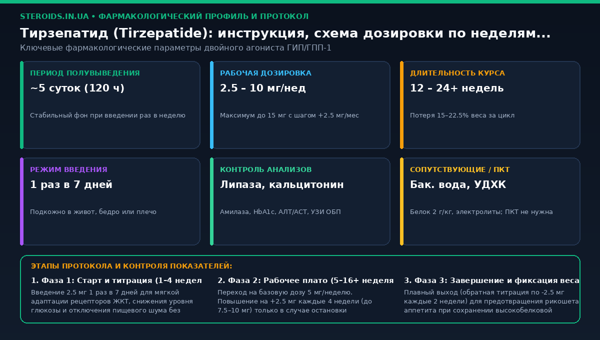 Тирзепатид (Tirzepatide): инструкция, схема дозировки по неделям и результаты — инфографика дозировки и схемы курса