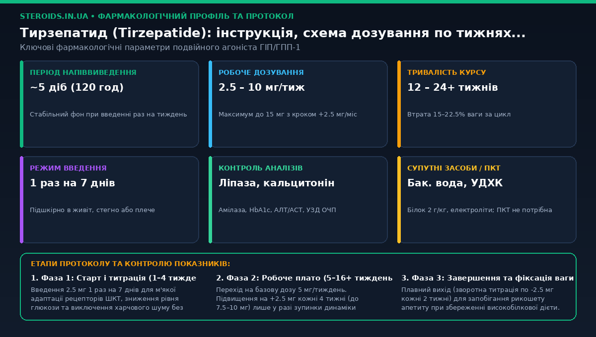 Тирзепатид (Tirzepatide): інструкція, схема дозування по тижнях та результати — інфографіка дозування та схеми курсу